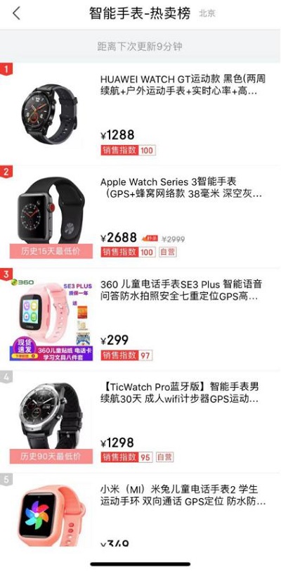 一表難求！ 爆款智能手表HUAWEI WATCH GT雙12賣至脫銷