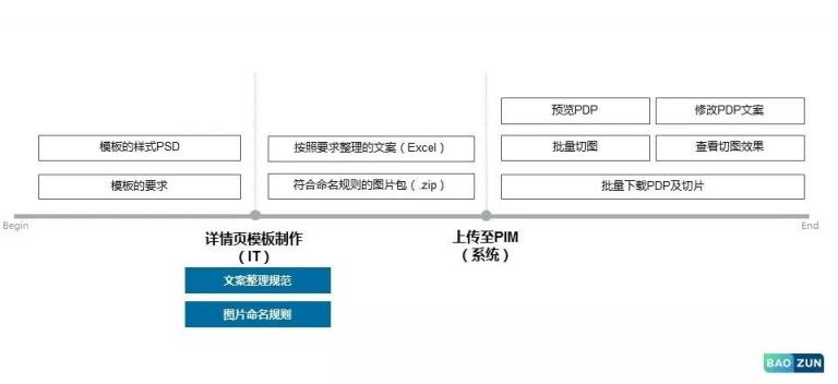 科技賦能運營，寶尊PIM為電商大促減壓！