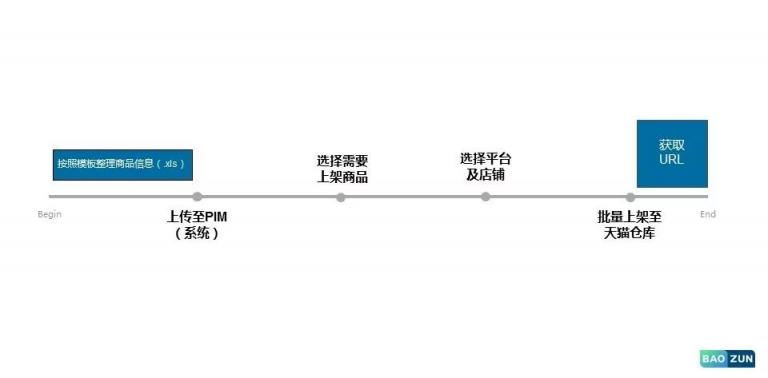 科技賦能運營，寶尊PIM為電商大促減壓！