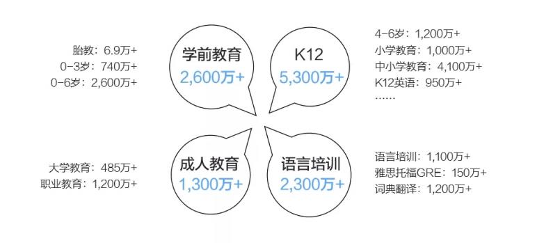 市場(chǎng)已鋪好花路，有米助力教育行業(yè)把握增長(zhǎng)機(jī)遇！