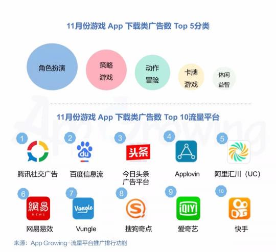有米科技：11月各大移動(dòng)廣告平臺(tái)推廣趨勢洞察