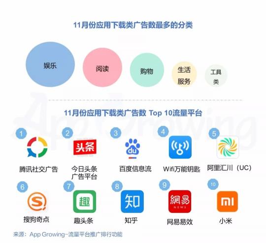 有米科技：11月各大移動(dòng)廣告平臺(tái)推廣趨勢洞察