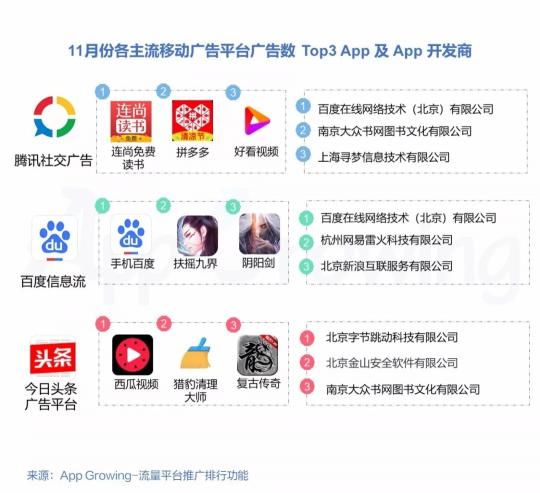 有米科技：11月各大移動(dòng)廣告平臺(tái)推廣趨勢洞察
