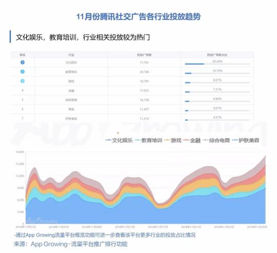 有米科技：11月各大移動(dòng)廣告平臺(tái)推廣趨勢洞察
