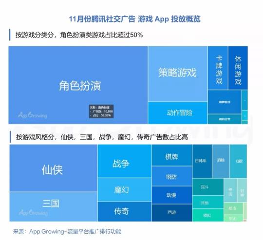 有米科技：11月各大移動(dòng)廣告平臺(tái)推廣趨勢洞察
