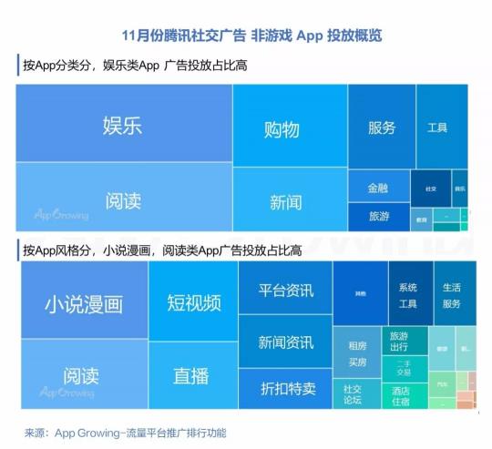 有米科技：11月各大移動(dòng)廣告平臺(tái)推廣趨勢洞察