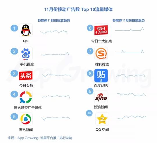 有米科技：11月各大移動(dòng)廣告平臺(tái)推廣趨勢洞察