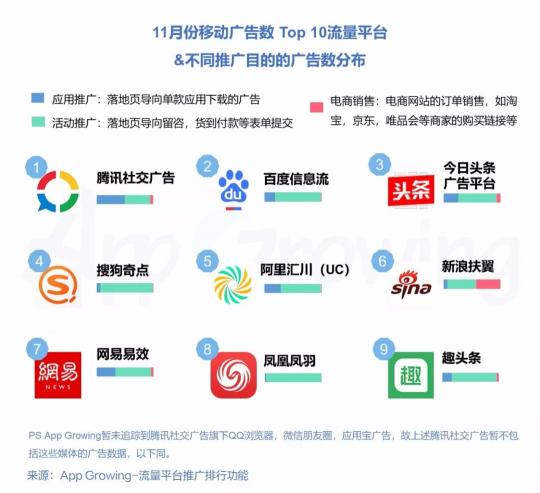 有米科技：11月各大移動(dòng)廣告平臺(tái)推廣趨勢洞察