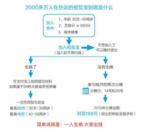 相互寶迎來首個扣款日，網(wǎng)友曬單：用3分錢做公益