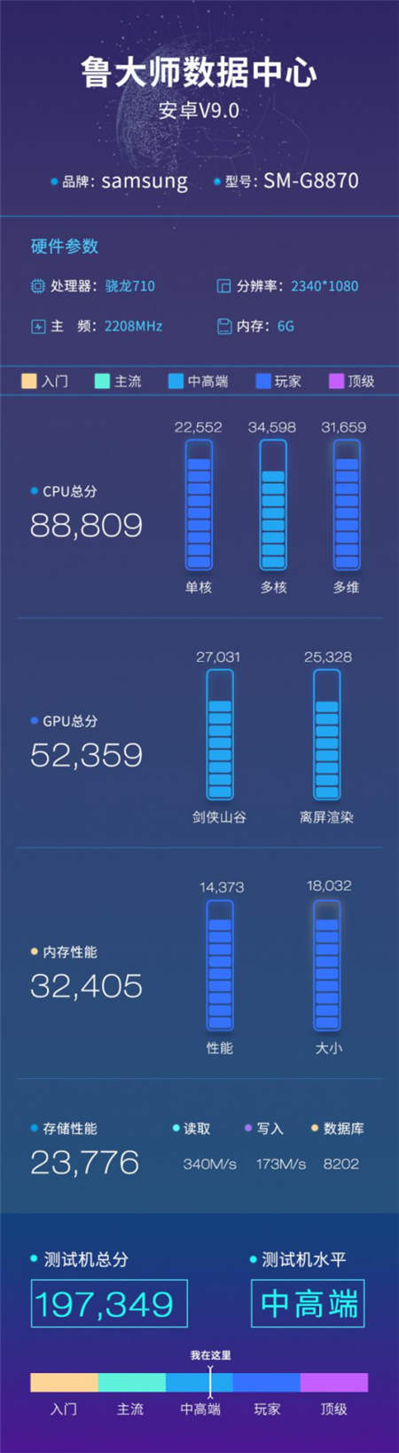 三星A8s魯大師跑分曝光，全球首發(fā)“挖孔屏”！