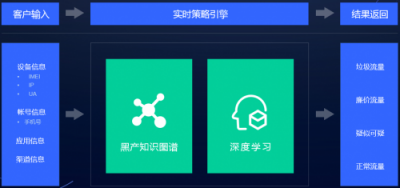 假數(shù)據(jù)、薅羊毛、刷單……網(wǎng)賺黑產(chǎn)如何掏空了企業(yè)的推廣賬戶？