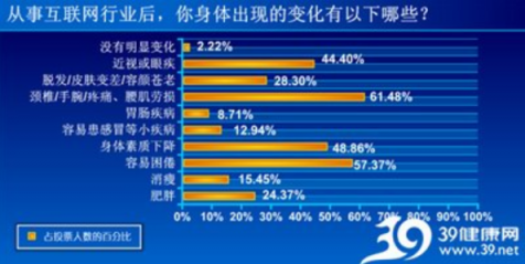 “猝死”成為3000萬創(chuàng)業(yè)者的魔咒，頸椎健康問題不容忽視