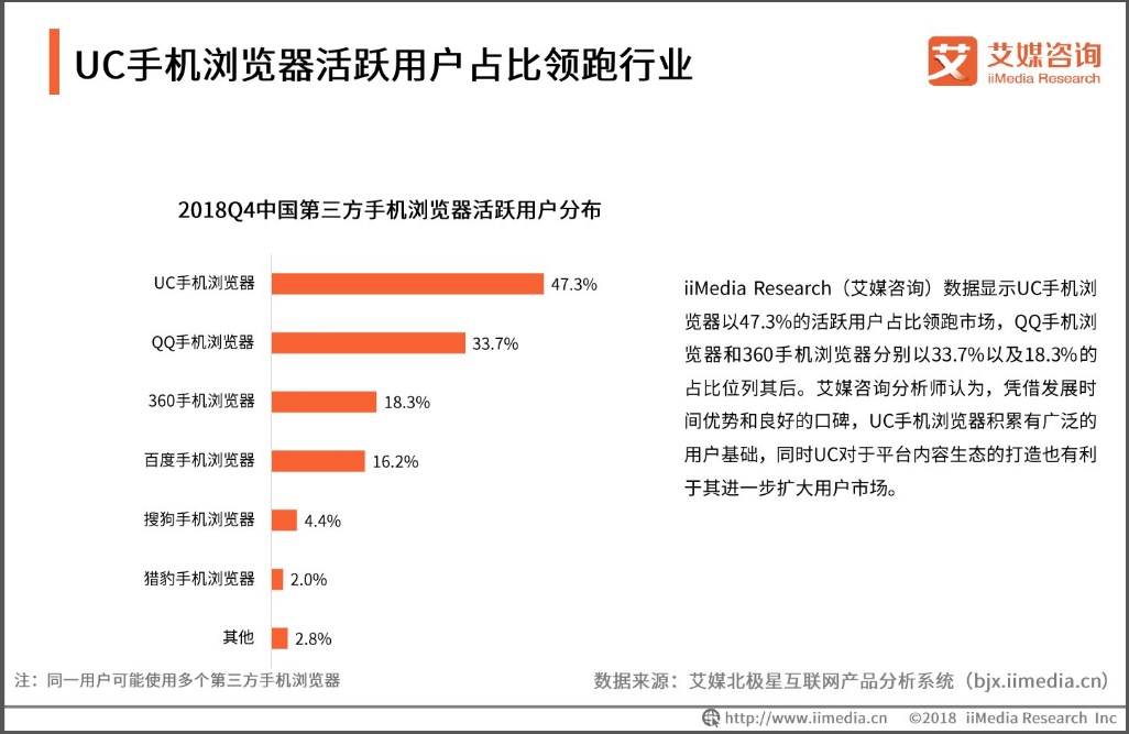 艾媒咨詢：UC瀏覽器活躍用戶占比領跑行業(yè)，用戶年輕化趨勢明顯