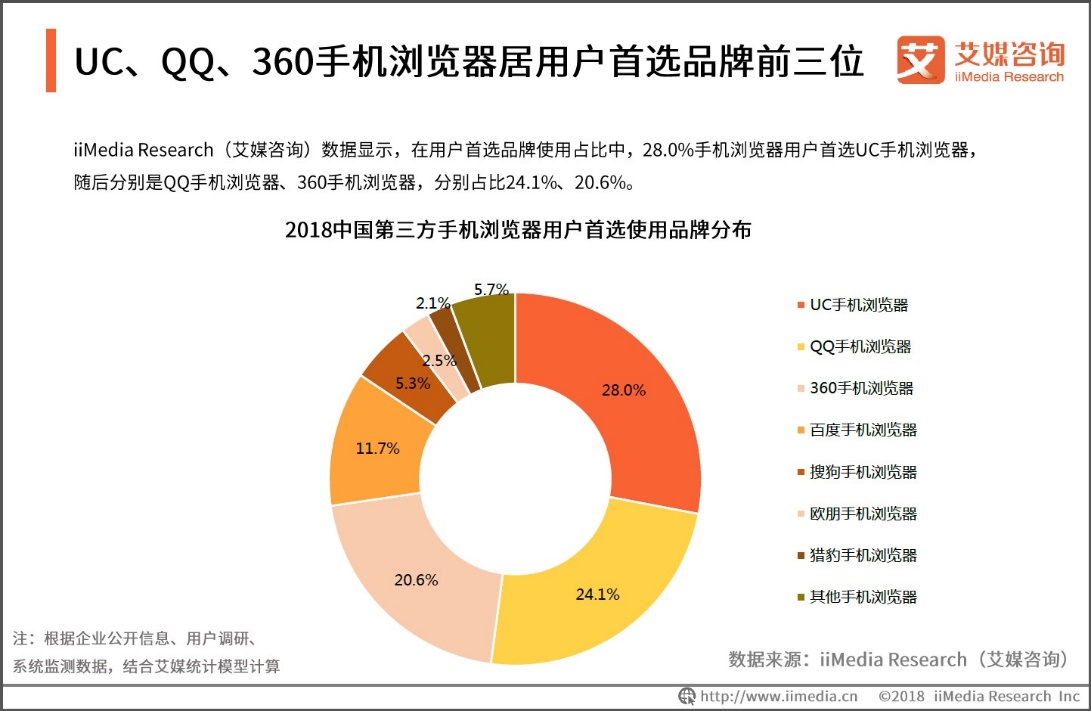 艾媒咨詢：UC瀏覽器活躍用戶占比領跑行業(yè)，用戶年輕化趨勢明顯