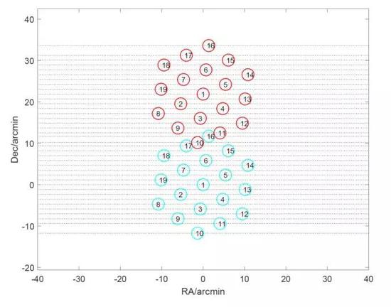  FAST巡天策略，19波束掃描巡天的軌跡（圖片來源：Zhang et al。 2019， Sci。 China-Phys。 Mech。 Astron。， 62， 959506）