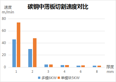 速度、厚度、能耗比拼，單模塊激光器較多模激光器優(yōu)勢何在？