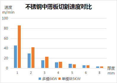 速度、厚度、能耗比拼，單模塊激光器較多模激光器優(yōu)勢何在？