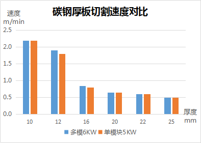 速度、厚度、能耗比拼，單模塊激光器較多模激光器優(yōu)勢何在？