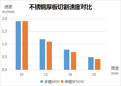 速度、厚度、能耗比拼，單模塊激光器較多模激光器優(yōu)勢何在？