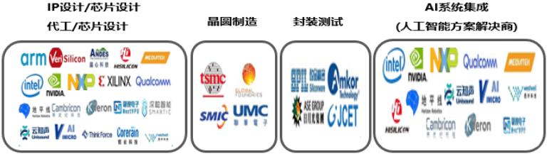 2019中國AI芯片行業(yè)發(fā)展現(xiàn)狀及行業(yè)前景分析(圖)