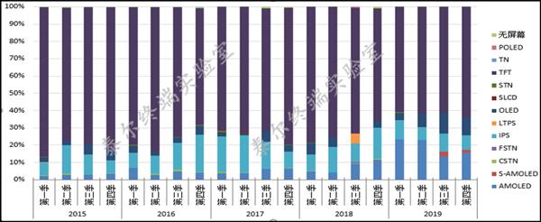 報(bào)告：TFT-LCD仍是我國(guó)手機(jī)首選屏幕 占比高達(dá)64.3%