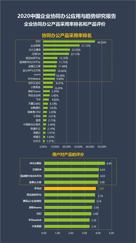 數(shù)字產(chǎn)業(yè)創(chuàng)新研究中心發(fā)布《2020中國企業(yè)協(xié)同辦公應用與趨勢研究報告》
