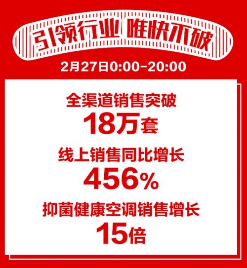 “開機3分鐘，滿屋是新風”，海信空調(diào)引爆蘇寧24期免息