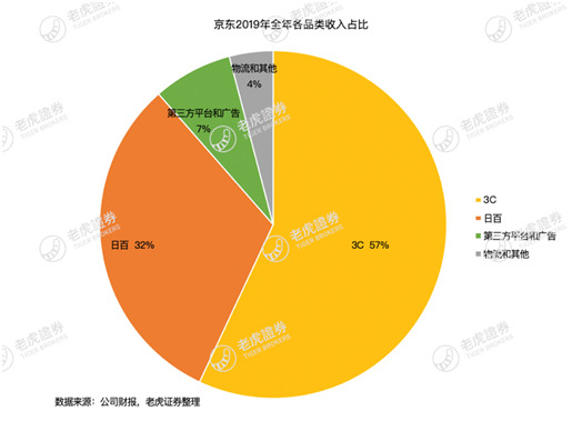 老虎證券：疫情這場戰(zhàn)斗 京東會是最大贏家嗎？