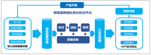 私有化數(shù)據(jù)標(biāo)注平臺(tái)應(yīng)用案例—電力