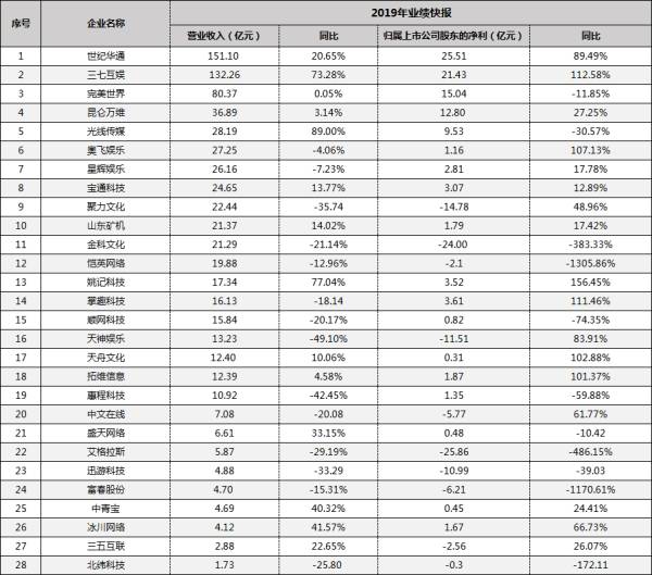 游戲企業(yè)交出2019成績(jī)單 世紀(jì)華通151億營(yíng)收領(lǐng)跑A股