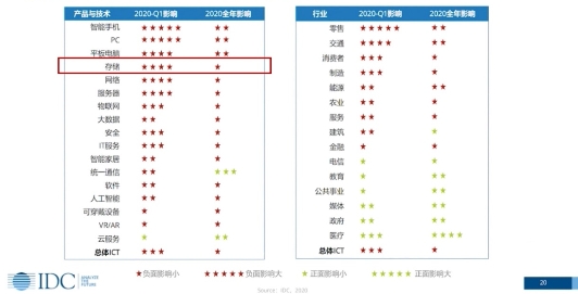 IDC預測：疫情之下人工智能增長10%，帶動分布式存儲增長