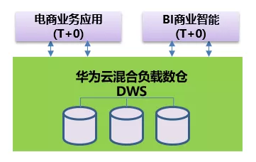華為云混合負(fù)載數(shù)倉DWS脫穎而出，為安踏電商提供交易一站式解決方案
