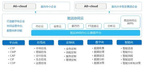 歡迎你！全面上云、迅速崛起的千億級協(xié)同管理軟件生態(tài)