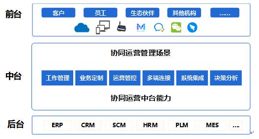 歡迎你！全面上云、迅速崛起的千億級協(xié)同管理軟件生態(tài)