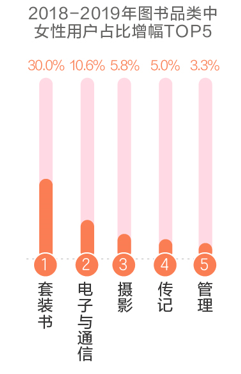 京東圖書推出年度女性購(gòu)書報(bào)告：遼寧省女性用戶最給力