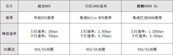 5G芯片網(wǎng)速對比！驍龍865、麒麟990、天璣1000系列誰更優(yōu)秀？