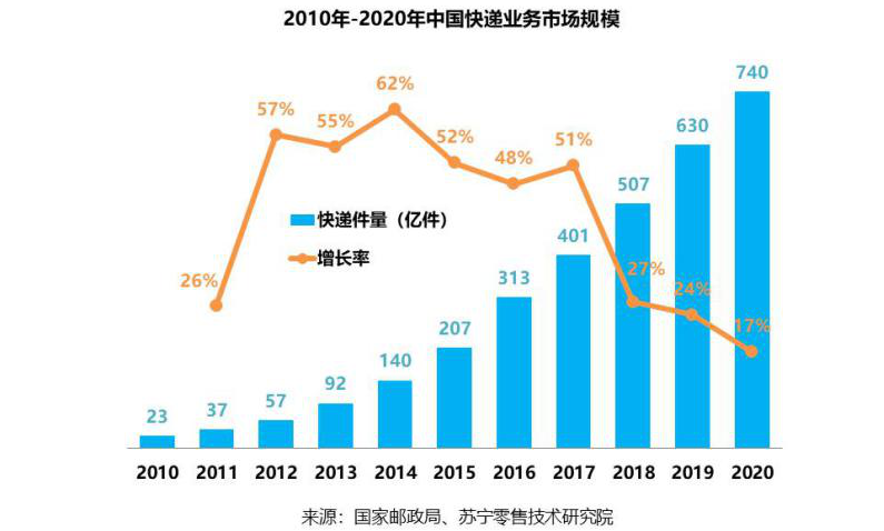 無人物流，疫情下迎來彎道超車好時機