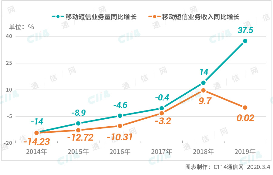2014-2019年移動(dòng)短信業(yè)務(wù)量和收入同比增長(zhǎng)情況 