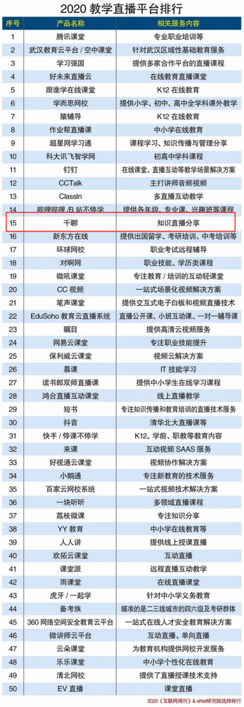 千聊榮登「2020教學(xué)直播平臺(tái)排行」TOP15，助力線下機(jī)構(gòu)轉(zhuǎn)型線上