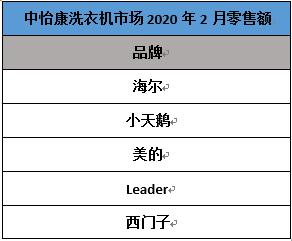 2月份額：洗衣機(jī)行業(yè)又一匹黑馬，排名超西門子