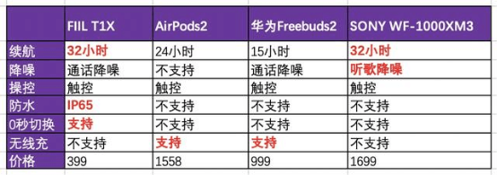 國產(chǎn)耳機如此囂張，竟叫板蘋果和索尼