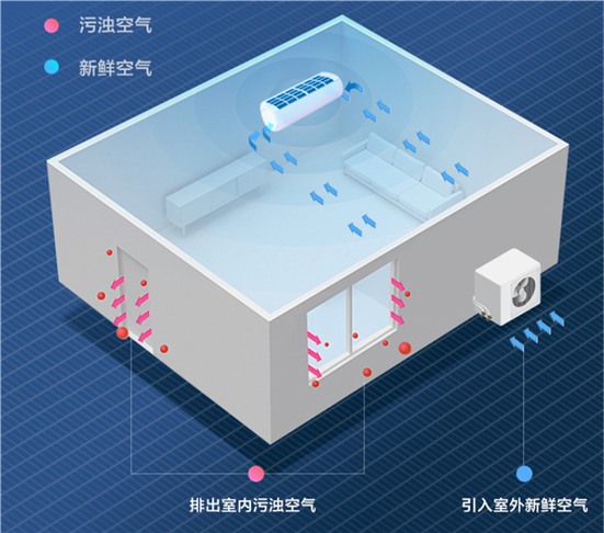 為什么只有海信空調(diào)敢承諾“開機3分鐘，滿屋是新風”？