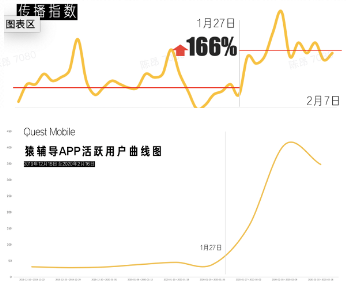 猿輔導(dǎo)在線教育推出線上免費(fèi)春節(jié)檔，助力人們宅在家里“云觀影”