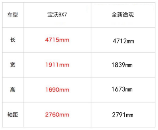 真正實(shí)力派中型SUV對(duì)比，全新途觀和寶沃bx7哪種好？