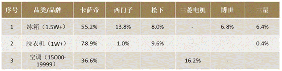 高端家電短期看跌：博世、三星“較勁”，卡薩帝趨穩(wěn)