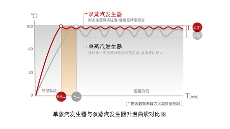 方太蒸箱為健康保駕護(hù)航 蒸出營養(yǎng)，蒸出健康
