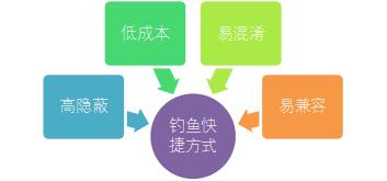 社會(huì)工程學(xué)在網(wǎng)絡(luò)安全中的崛起：快捷方式竟成黑客“釣魚”工具！