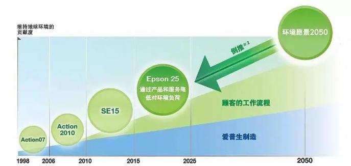愛普生“零添加”噴墨打印方案 冷印技術打造綠色辦公