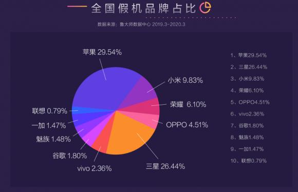 魯大師發(fā)布315打假報(bào)告，最全的假機(jī)報(bào)告來了！
