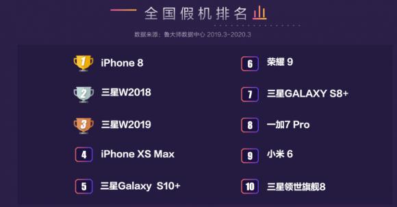 魯大師發(fā)布315打假報(bào)告，最全的假機(jī)報(bào)告來了！